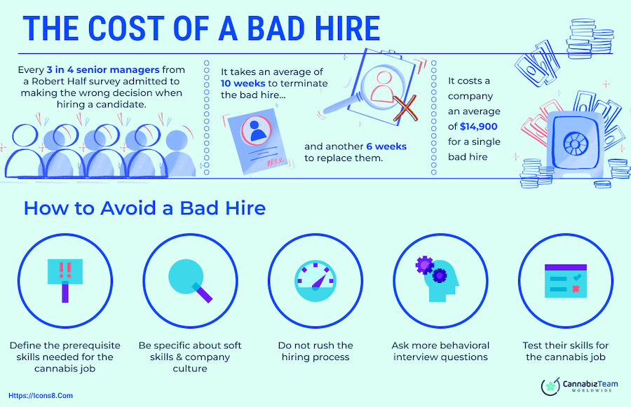 cost of a bad hire in cannabis industry infographic
