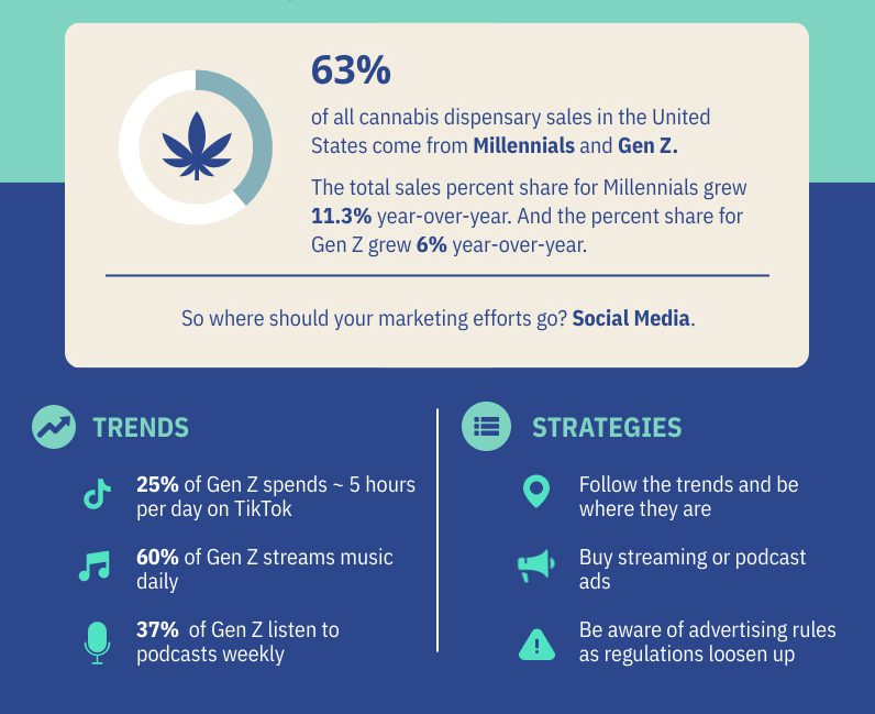 cannabis consumer trends gen z and millenials