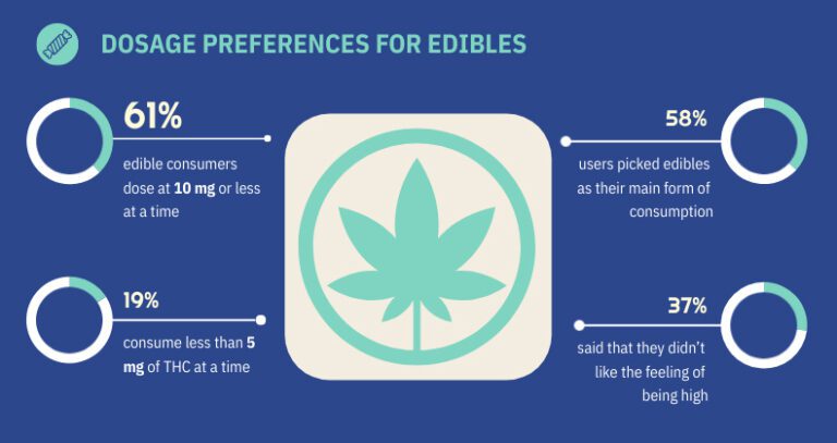 cannabis edibles dosage infographic