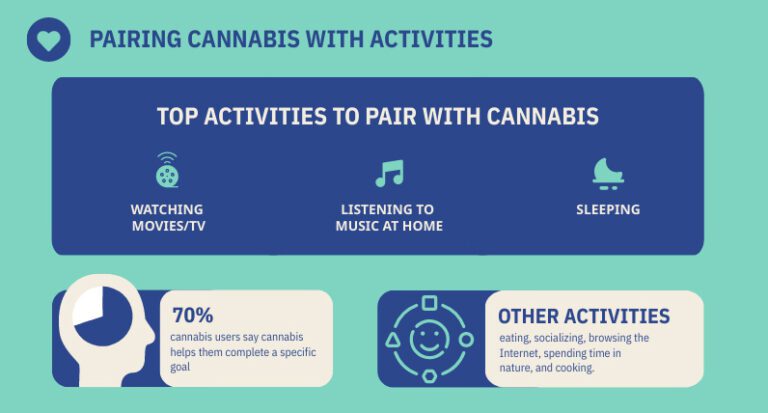 pairing cannabis with activities infographic