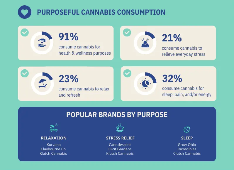 purposeful cannabis consumption infographic